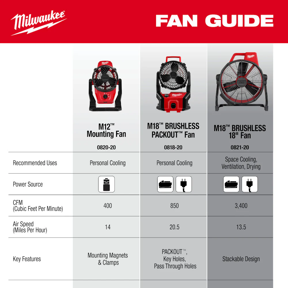 Milwaukee M18™ Brushless PACKOUT™ Fan - Tool Only - Image 15