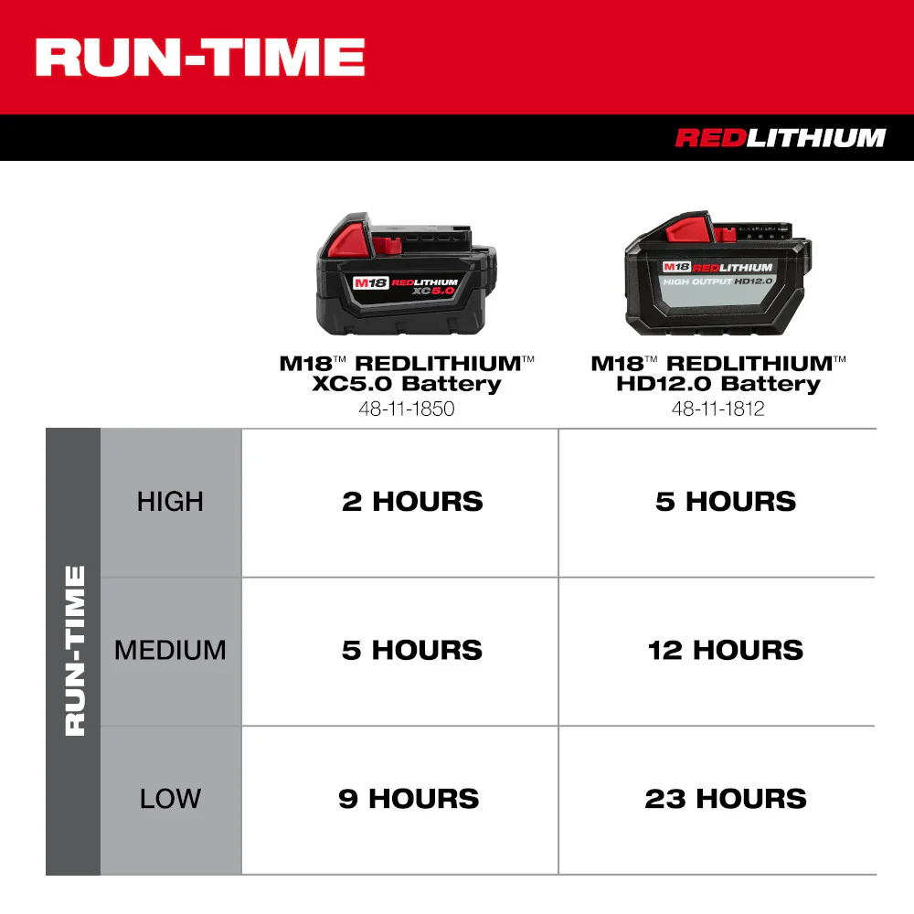 Milwaukee M18 Brushless 18" Fan - Tool Only - Image 4