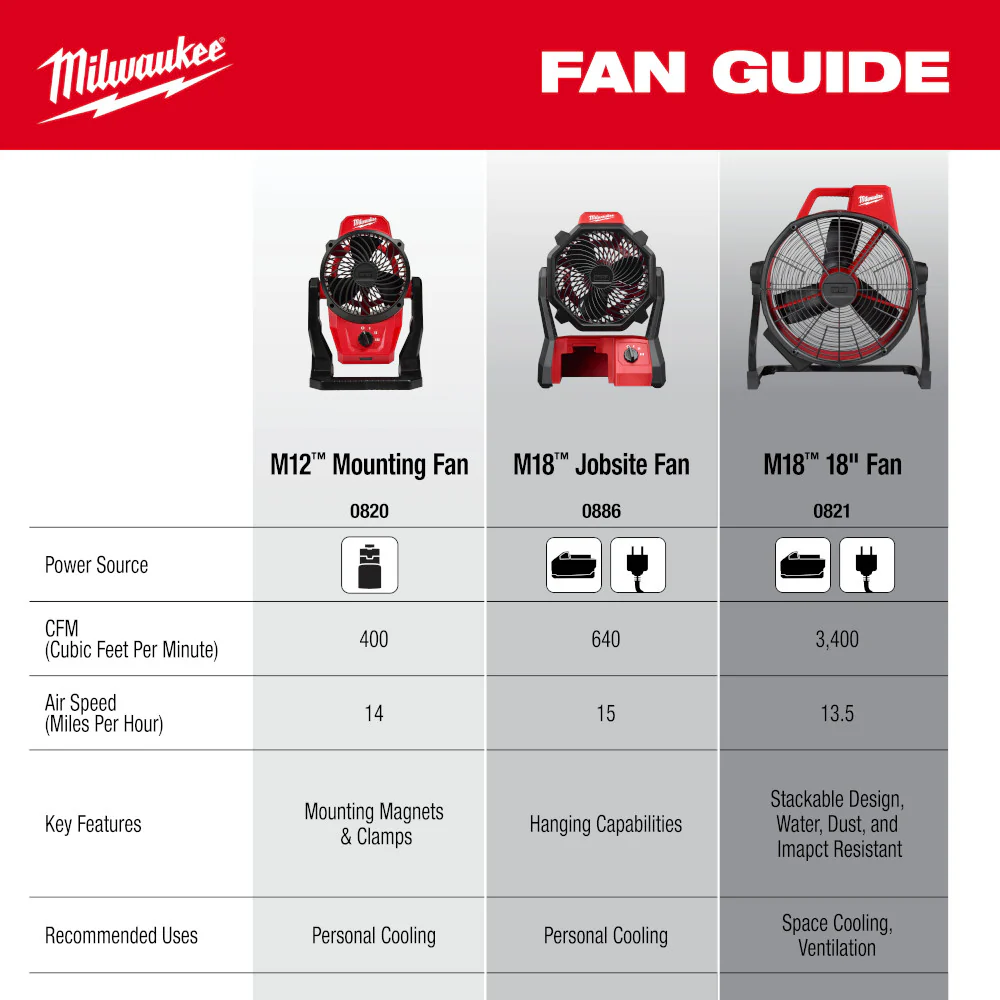 Milwaukee M18 Brushless 18" Fan - Tool Only - Image 5
