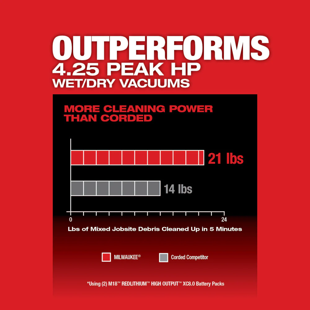 Milwaukee M18 FUEL 9 Gallon Dual-Battery Wet/Dry Vacuum Kit - Image 5