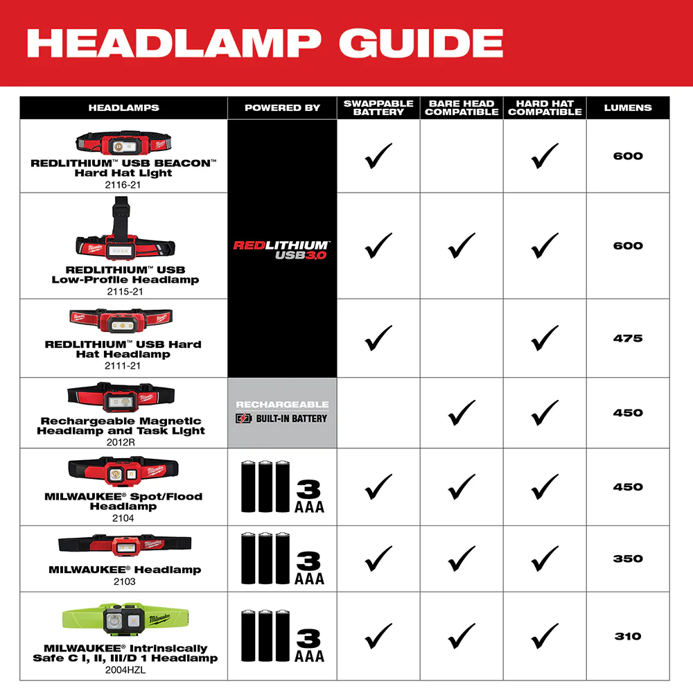 Milwaukee Rechargeable Magnetic Headlamp And Task Light - Image 9
