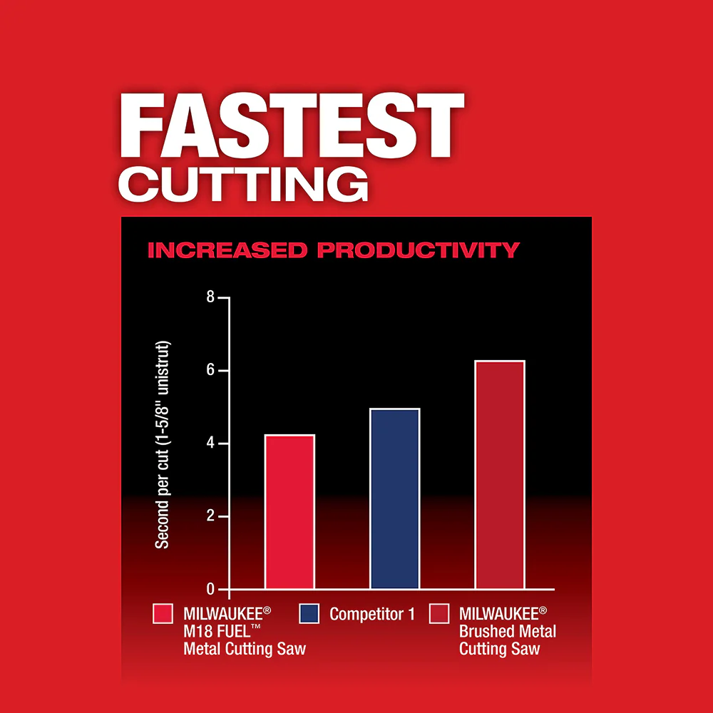 Milwaukee M18 FUEL™ 5-3/8" Metal Circular Saw - Image 4