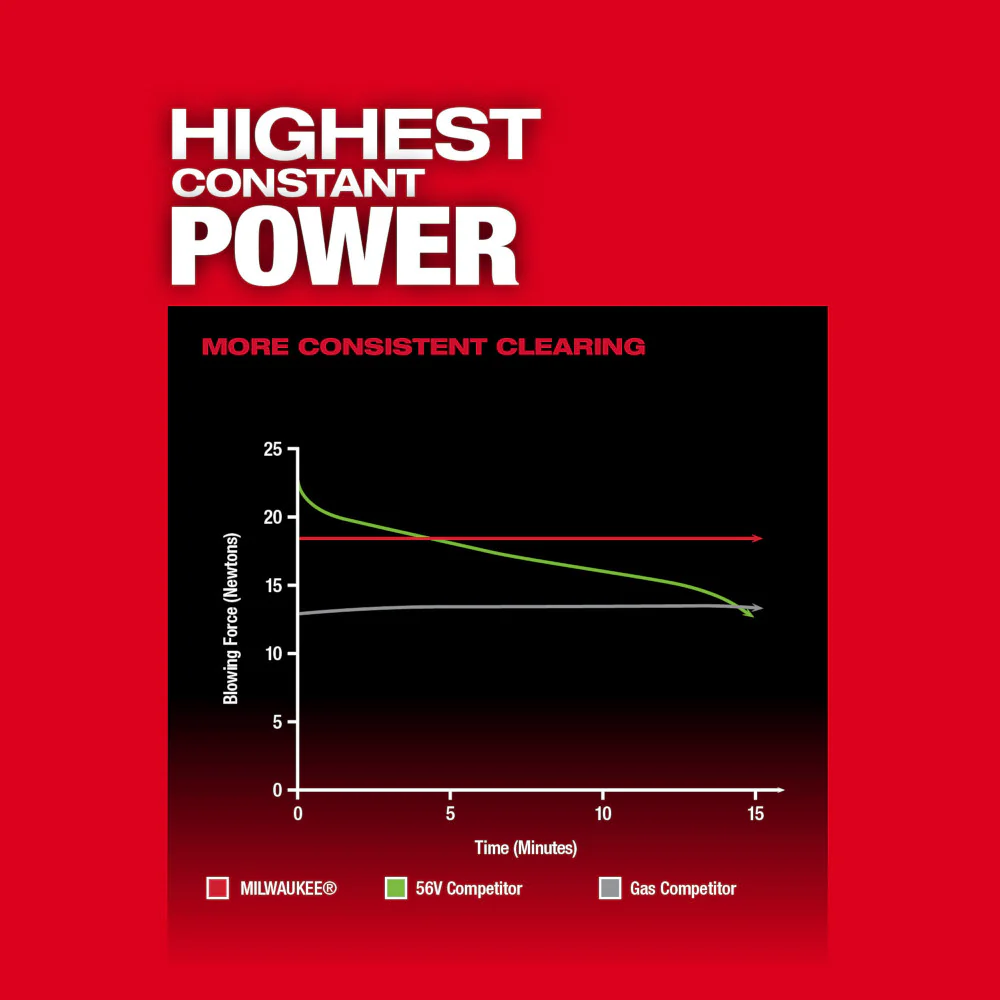 Milwaukee M18 FUEL Cordless Dual Battery Blower - Tool Only - Image 5