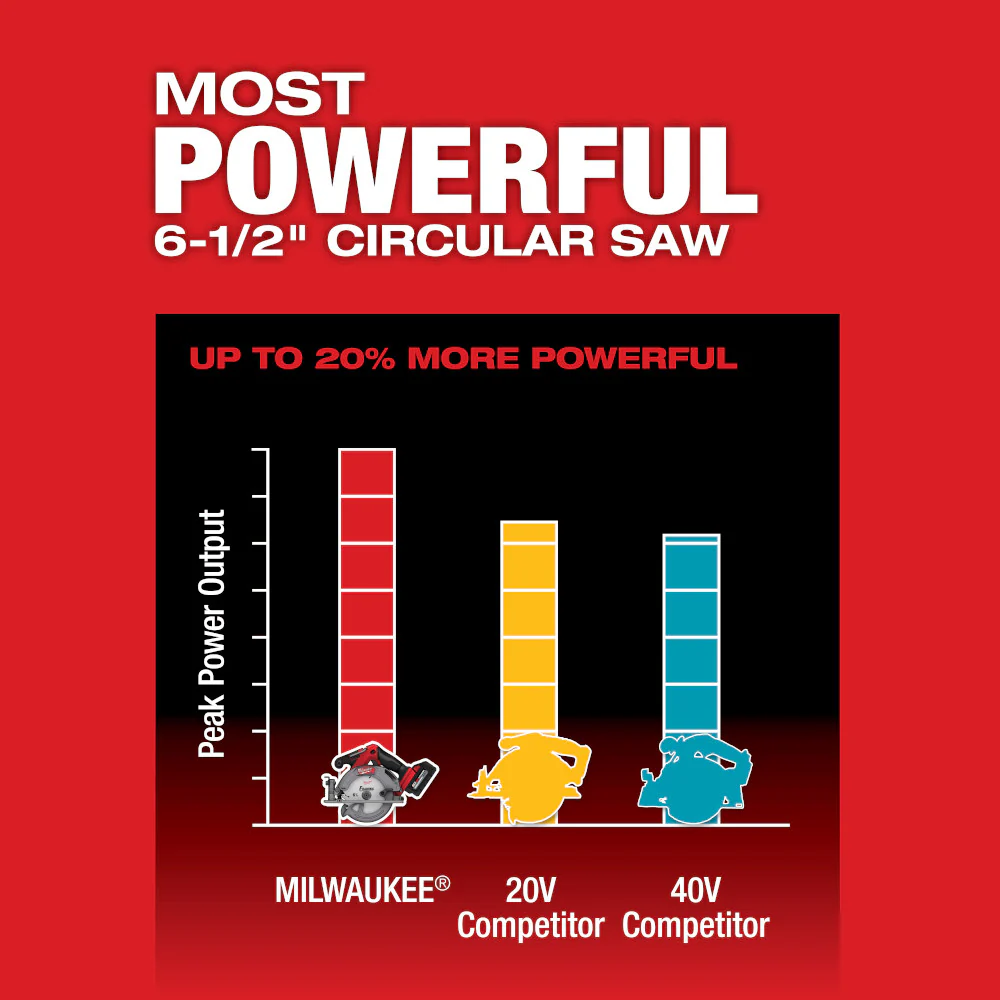 Milwaukee M18 FUEL™ 6-1/2" Circular Saw - Tool Only - Image 4
