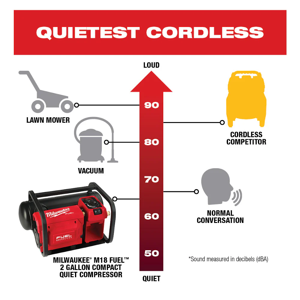 Milwaukee M18 FUEL Cordless 2 Gallon Compact Quiet Compressor - Tool Only - Image 3