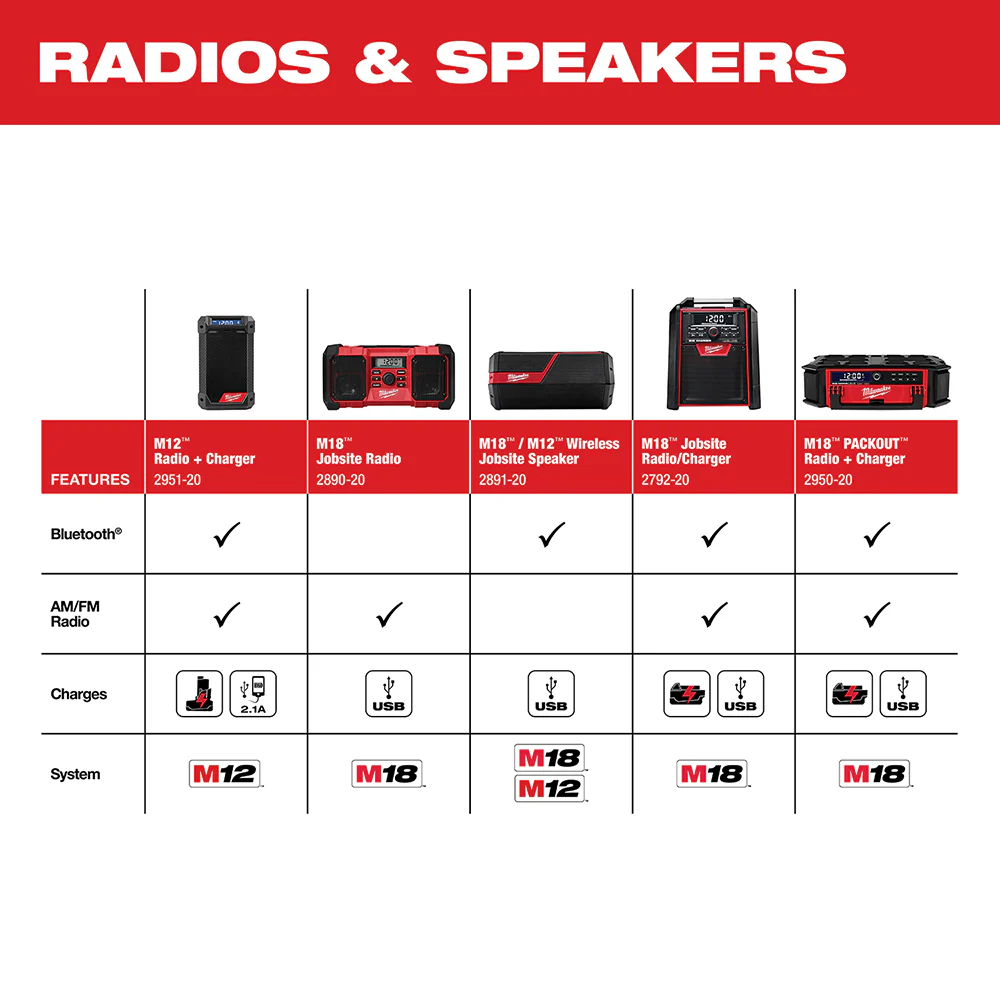 Milwaukee M18 Cordless PACKOUT Radio + Charger - Tool Only - Image 12