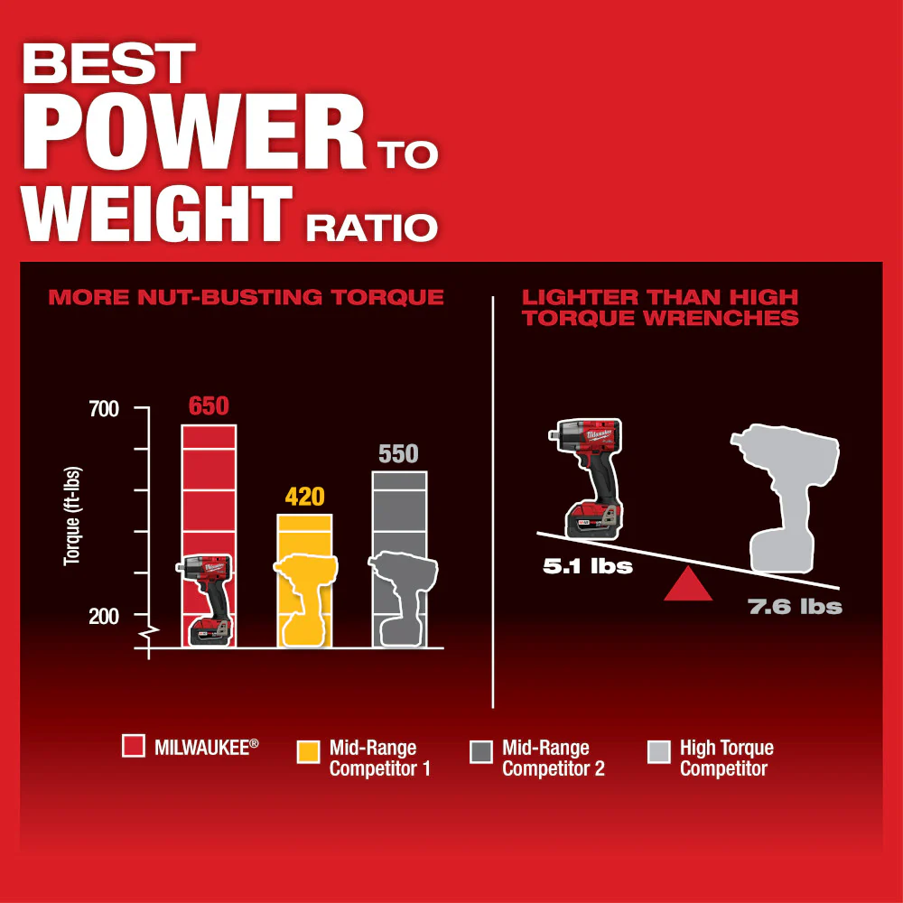 Milwaukee M18 FUEL 1/2" Mid-Torque Impact Wrench w/ Friction Ring - Tool Only - Image 3