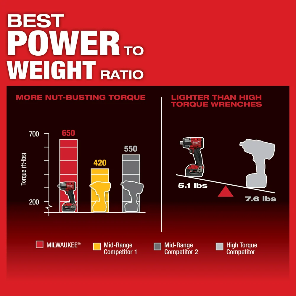 Milwaukee M18 FUEL 1/2" Mid-Torque Impact Wrench w/ Friction Ring Kit - Image 5