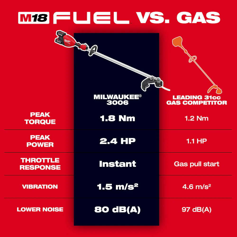 Milwaukee M18 FUEL™ 17” Dual Battery String Trimmer Kit - Image 4