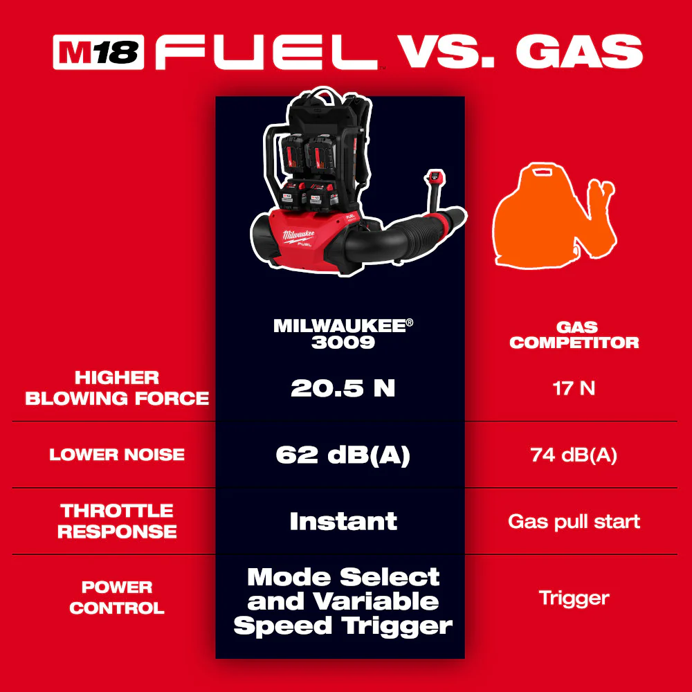 Milwaukee M18 FUEL Dual Battery Backpack Blower - Image 3