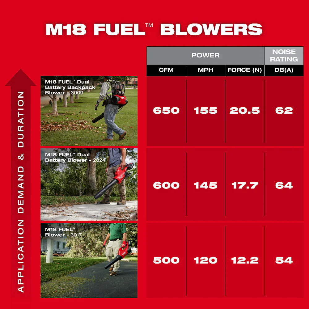 Milwaukee M18 FUEL Forge 12.0 Blower Kit - Image 11