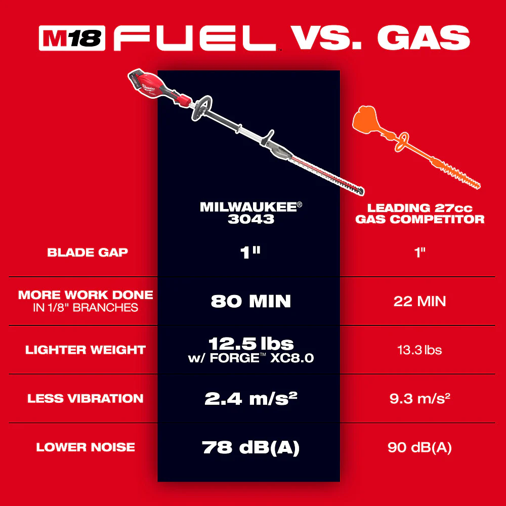 Milwaukee M18 FUEL™ Short Pole Hedge Trimmer Kit - Image 5