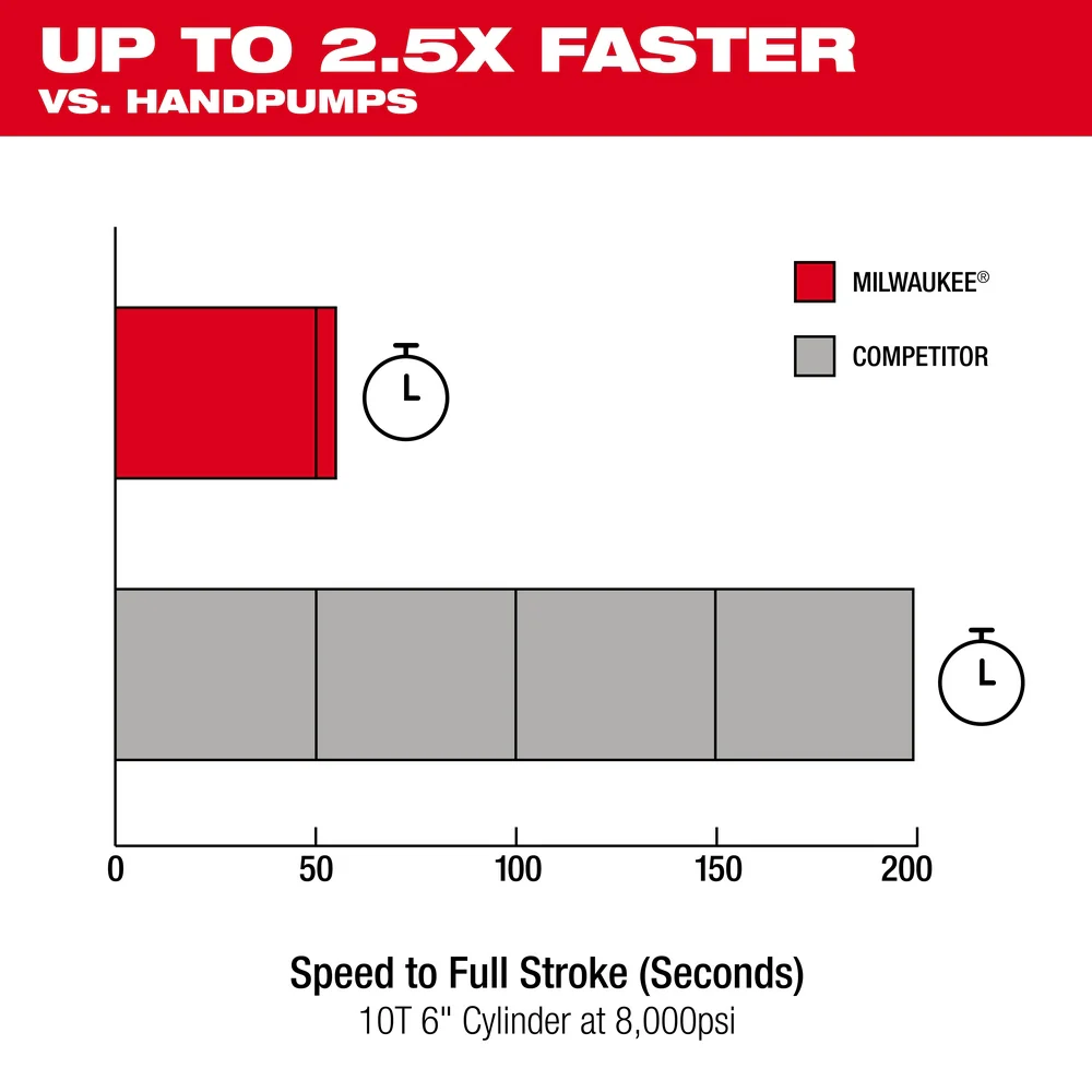 Milwaukee M18™ 60" 3 10,000psi Brushless Single Acting Hydraulic Pump - Image 5