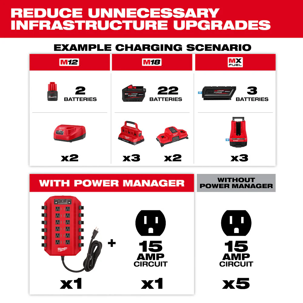 Milwaukee 15 Amp Circuit Power Manager Unit - Image 5