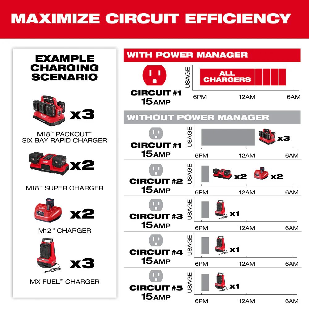 Milwaukee 20 Amp Circuit Power Manager Unit - Image 4