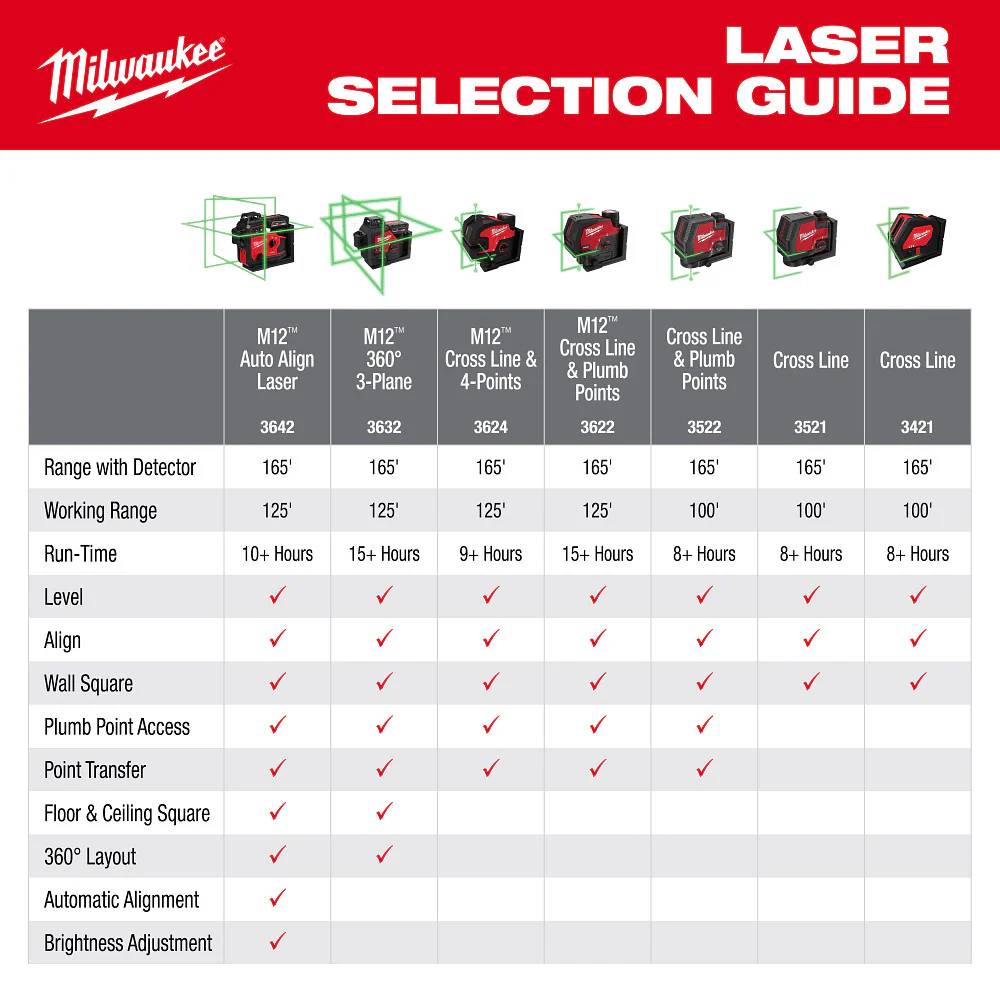 Milwaukee M12™ Green 360° 3-Plane Laser w/Automatic Alignment & Receiver - Image 6