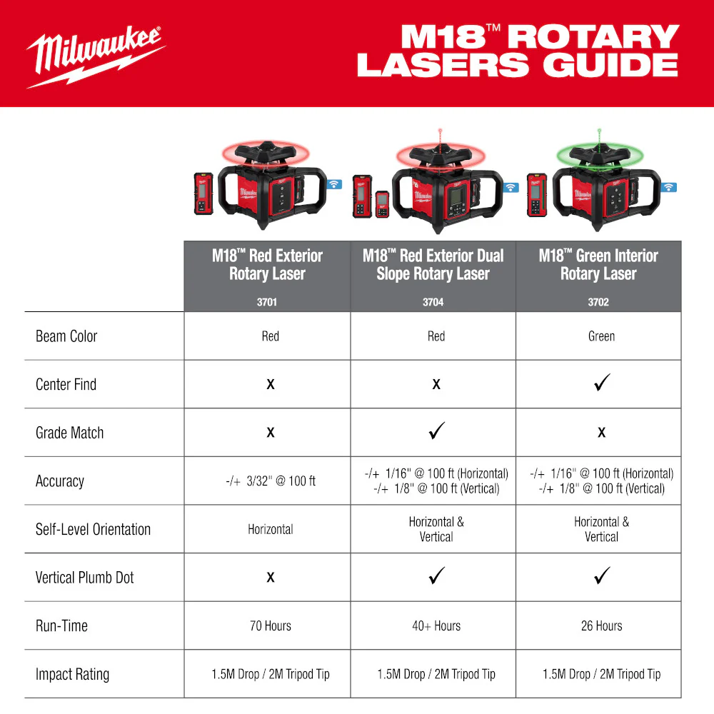 Milwaukee M18 Red Exterior Rotary Laser Level Kit w/ Receiver - Image 10