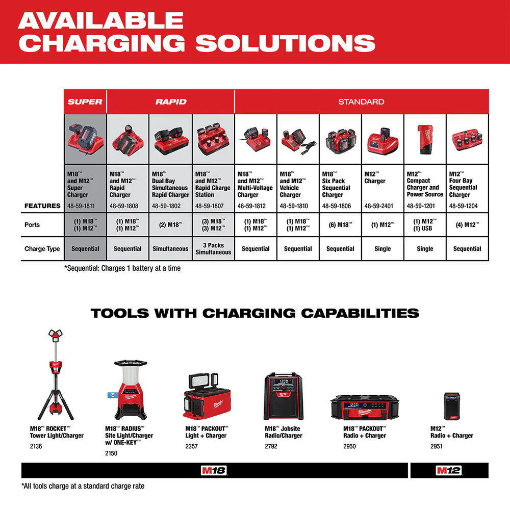 Milwaukee M18 REDLITHIUM HIGH OUTPUT CP3.0Ah Battery - Image 6