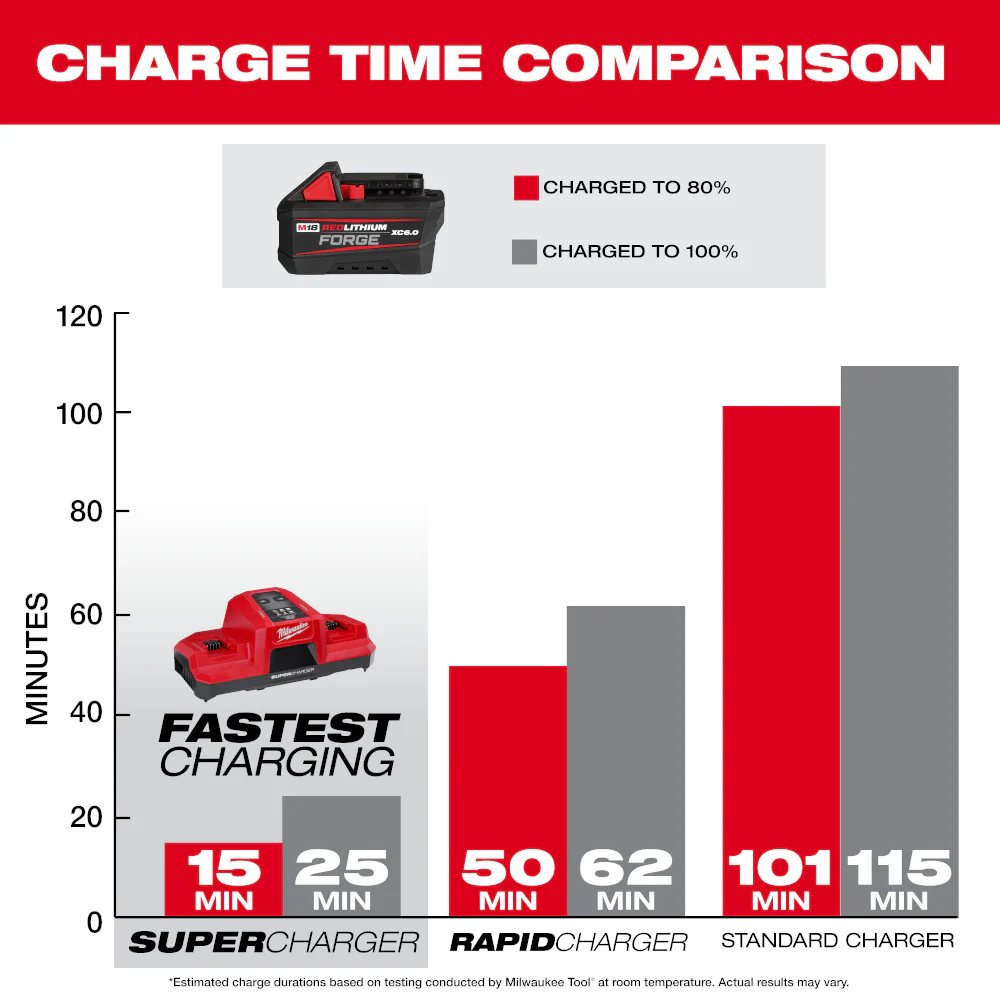 Milwaukee M18 REDLITHIUM FORGE XC6.0 Battery Pack - Image 6