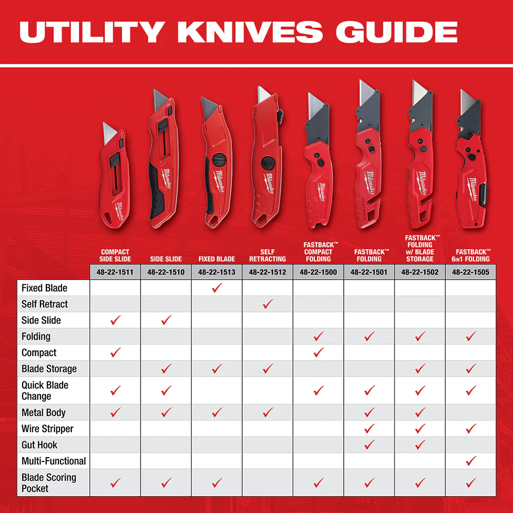 Milwaukee Self Retracting Utility Knife - Image 9