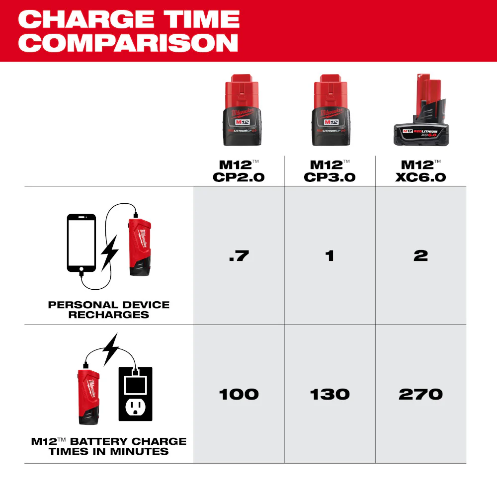 Milwaukee M12™ TOP-OFF™ Power Supply and Charger - Image 5