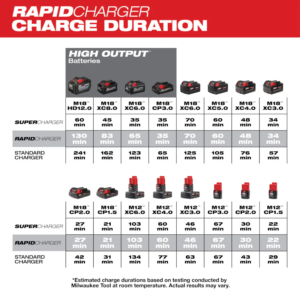 Milwaukee M18 & M12 Rapid Charger - Image 3