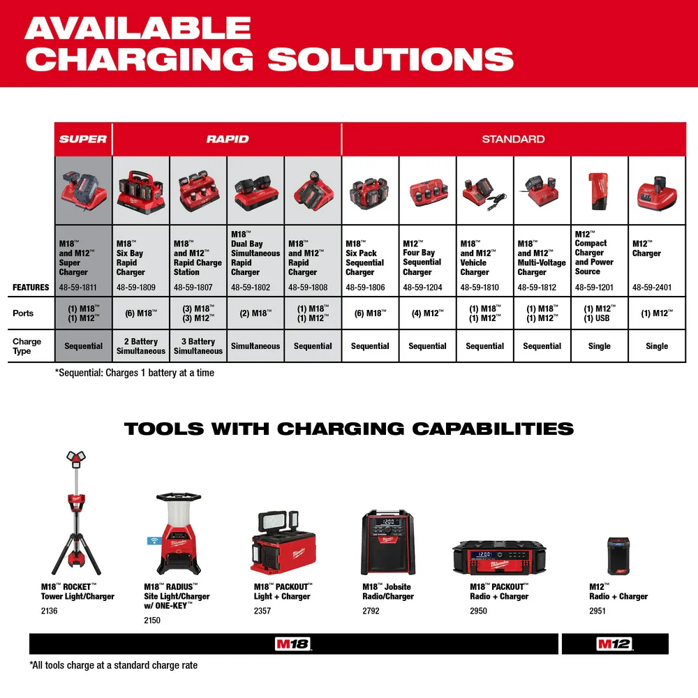 Milwaukee M18 PACKOUT Six Bay Rapid Charger - Image 10