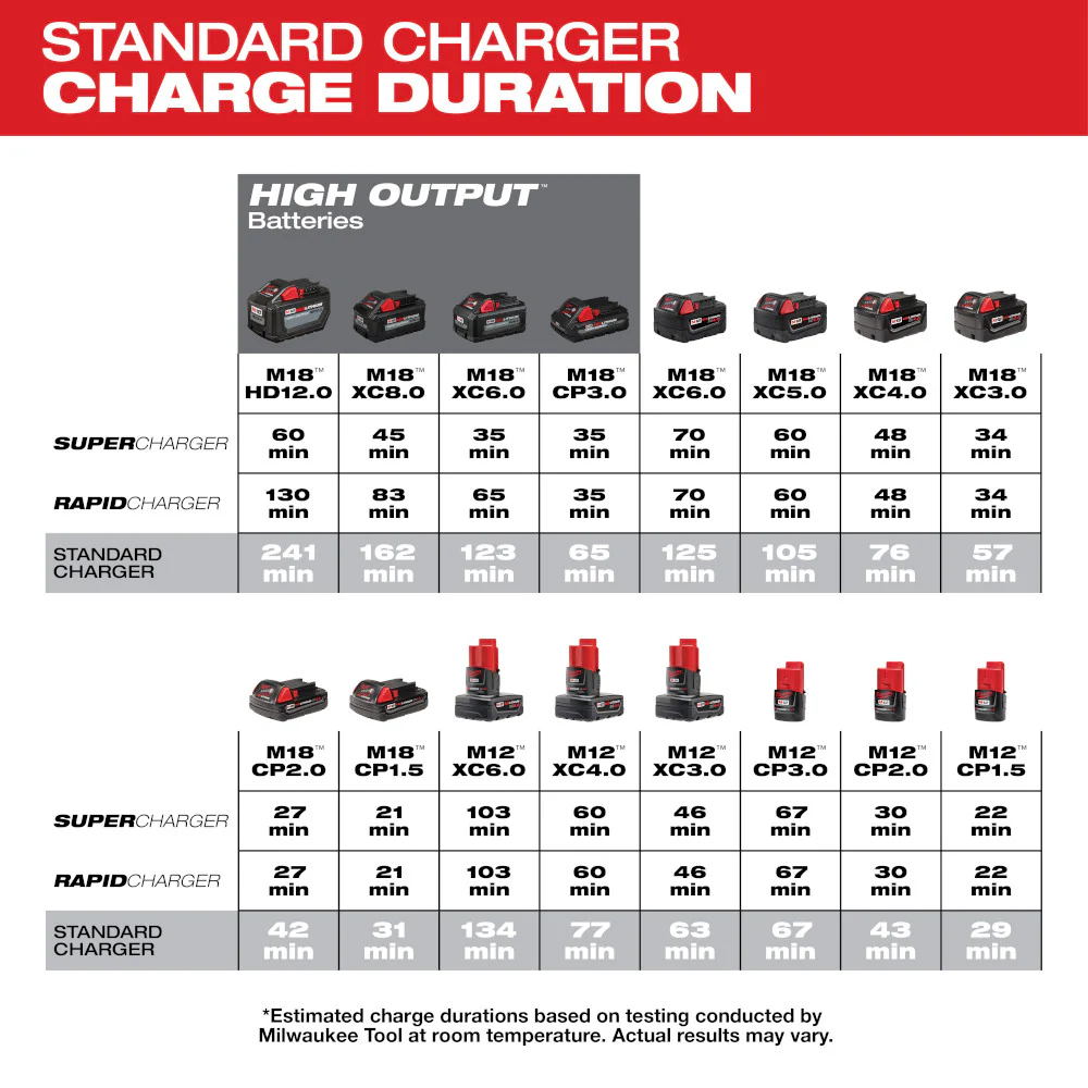 Milwaukee M18 & M12 DC Charger - Image 3