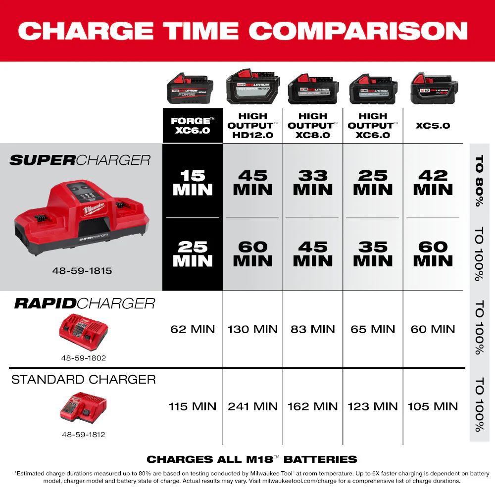 Milwaukee M18 Dual Bay Simultaneous Super Charger - Image 3