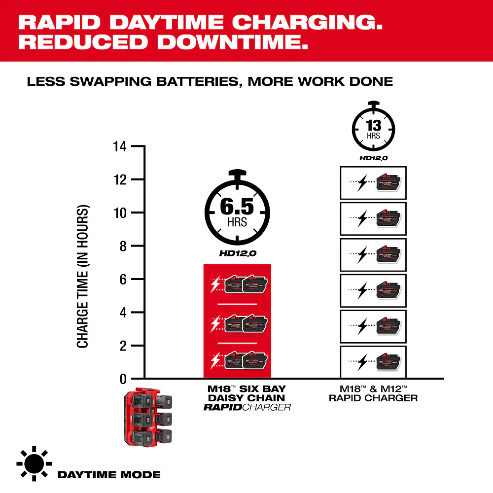 Milwaukee M18 Six Bay Daisy Chain Rapid Charger - Image 4