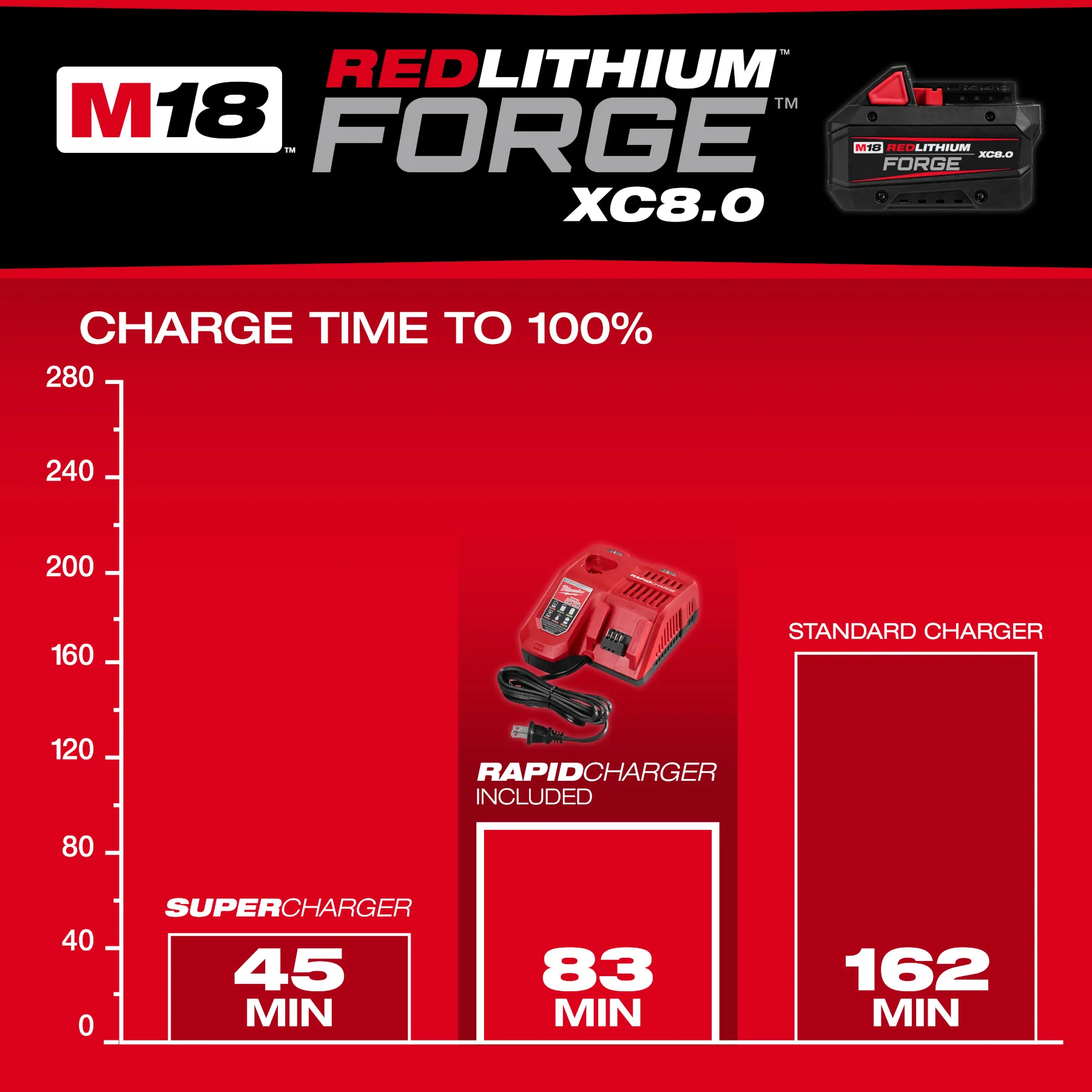 Milwaukee M18™ REDLITHIUM™ FORGE™ XC8.0 Starter Kit - Image 3