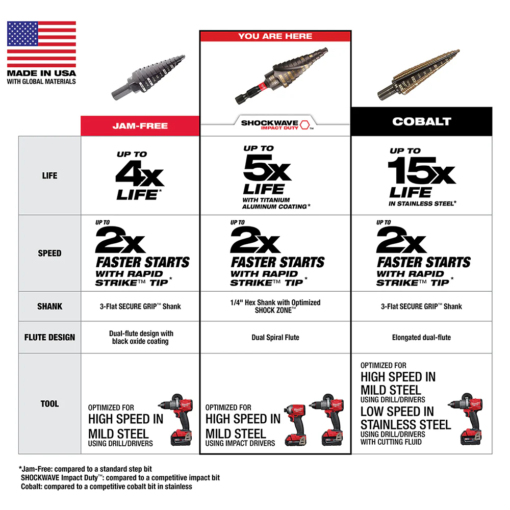Milwaukee SHOCKWAVE Impact Duty Step Bit Electrician Set (#1, #4, #9) - Image 6