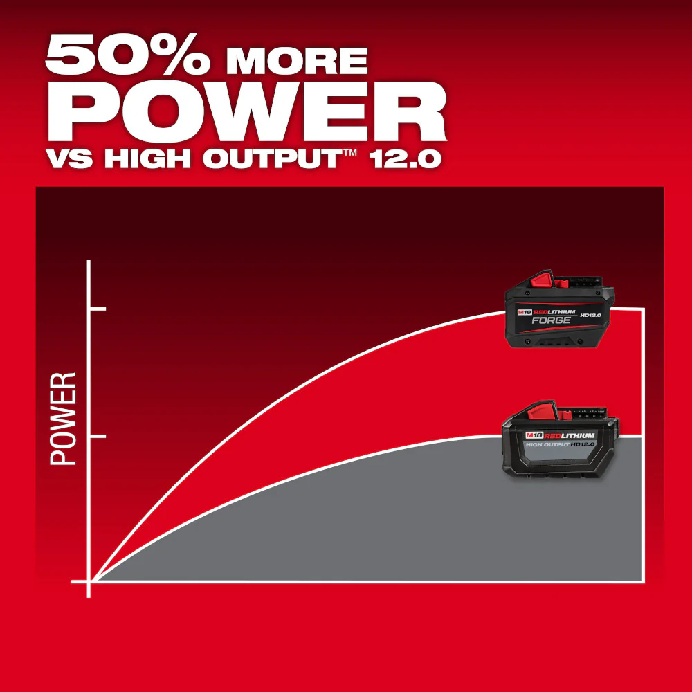 Milwaukee M18™ REDLITHIUM™ FORGE™ HD12.0 Battery Pack - Image 5