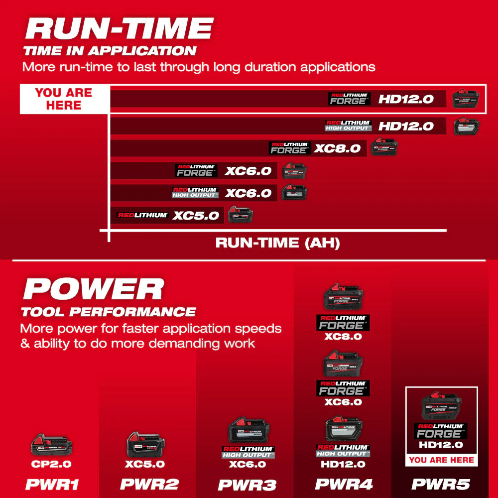 Milwaukee M18™ REDLITHIUM™ FORGE™ HD12.0 Battery Pack - Image 6