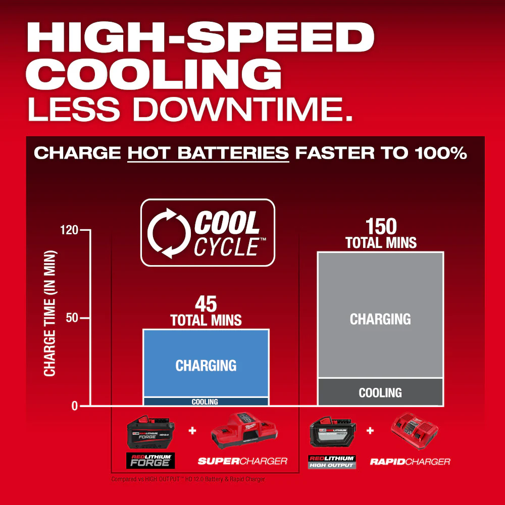 Milwaukee M18™ REDLITHIUM™ FORGE™ HD12.0 Battery Pack - Image 7
