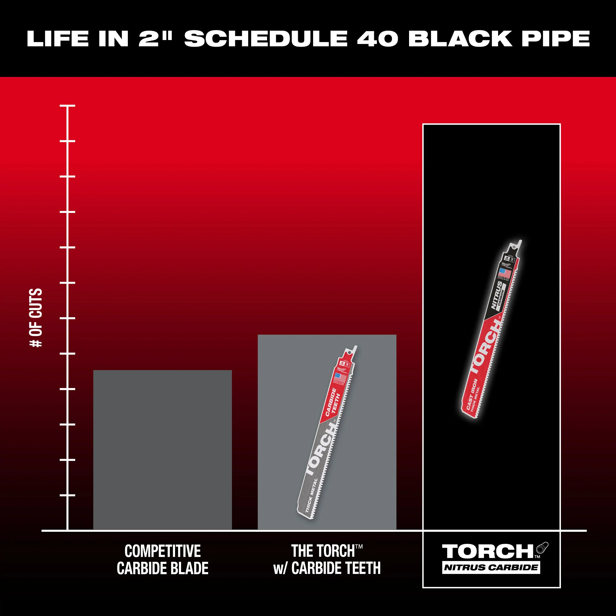 Milwaukee 8 TPI TORCH w/ NITRUS Carbide SAWZALL Blade for Cast Iron - Image 14