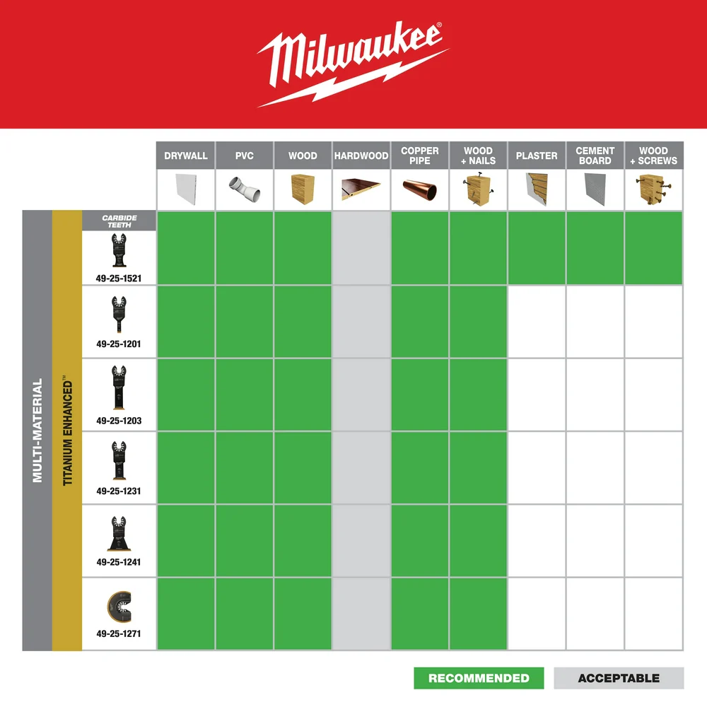Milwaukee OPEN-LOK Titanium Enhanced Bi-Metal Segmented Multi-Tool Blades - Image 5