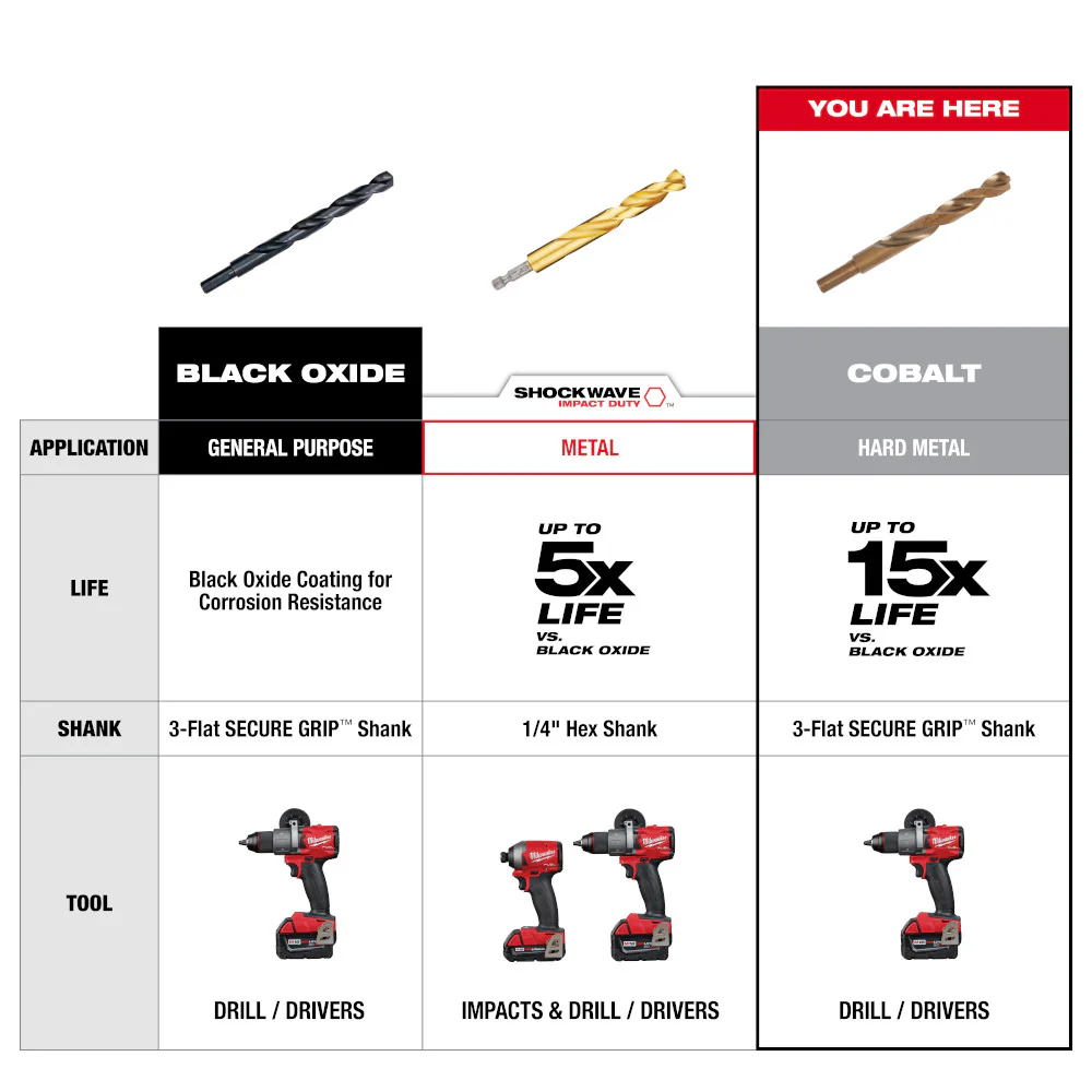Milwaukee RED HELIX Cobalt Drill Bit - Image 55