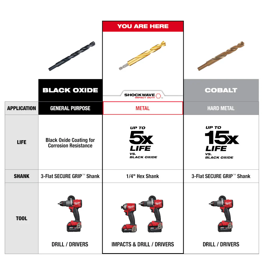 Milwaukee SHOCKWAVE Impact Duty RED HELIX Titanium Drill Bit - Image 110