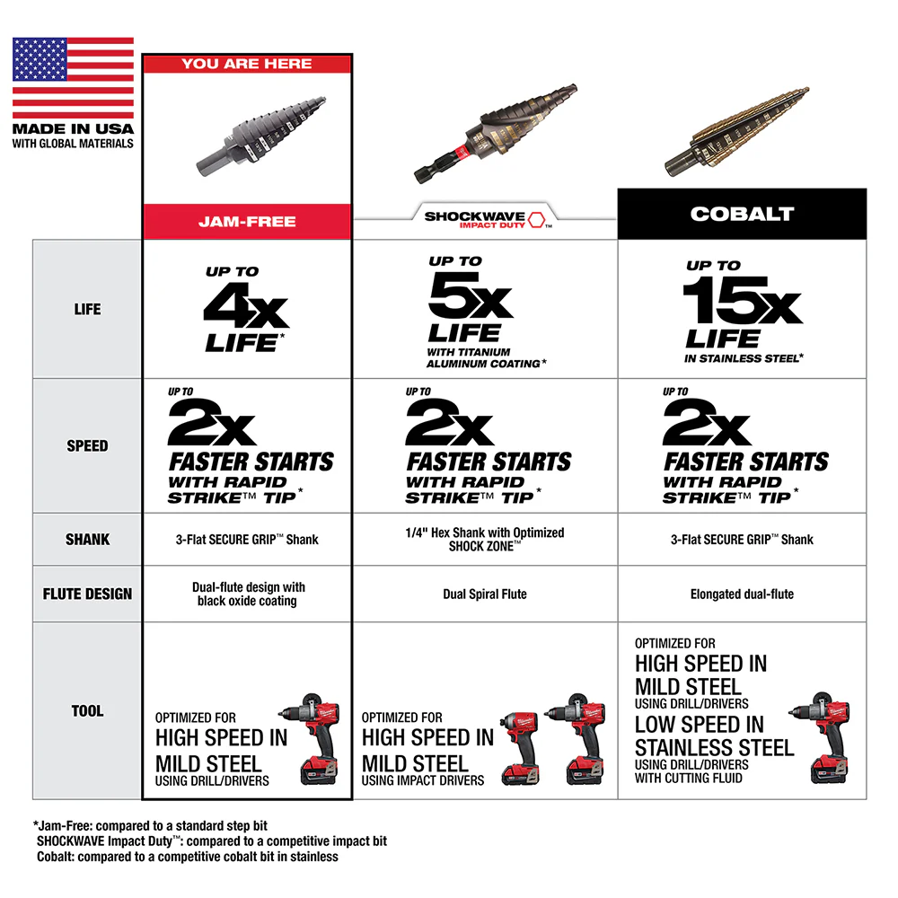 Milwaukee Step Drill Bits - Image 85