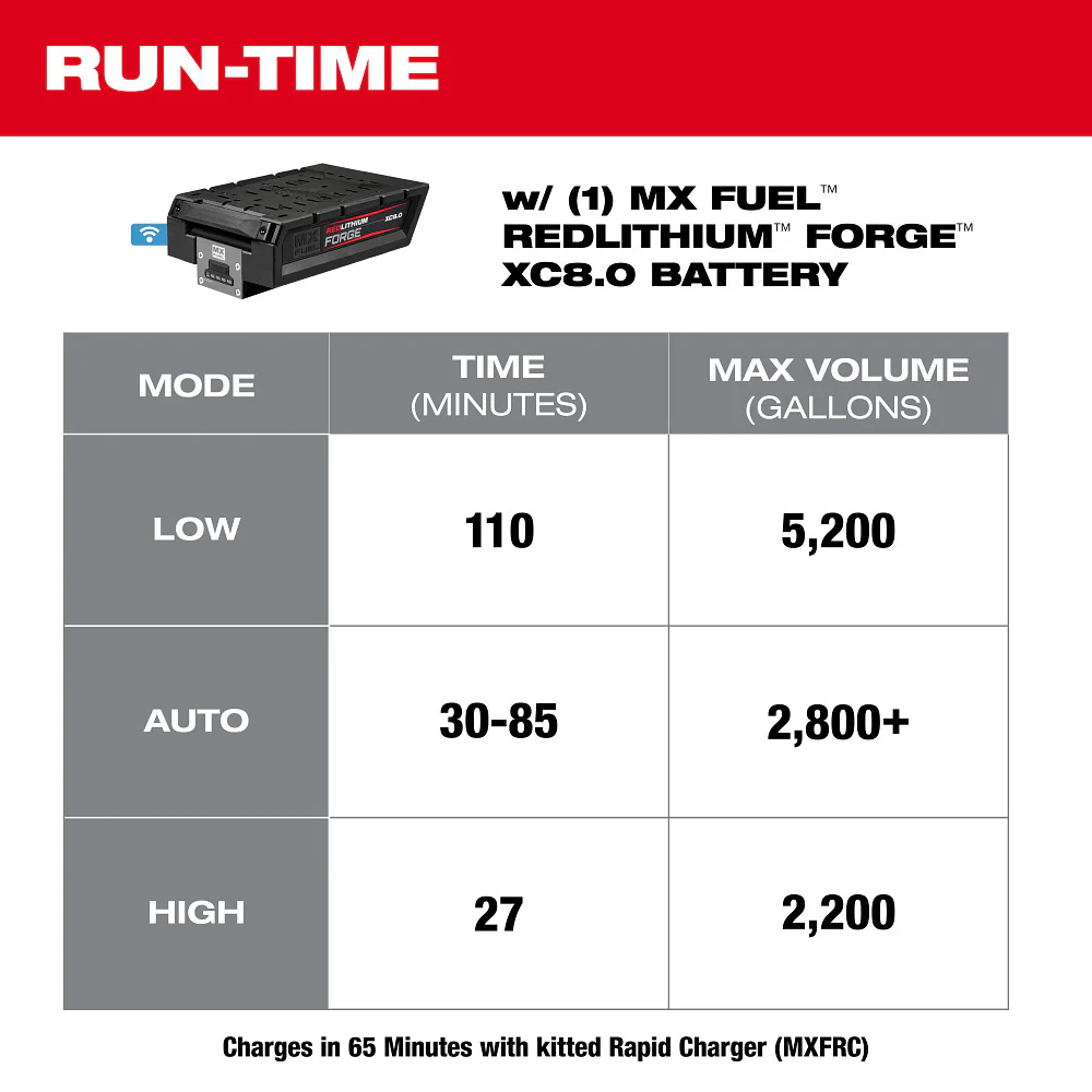 Milwaukee MX FUEL™ 1HP 2" Submersible Pump Kit - Image 8