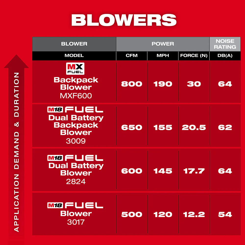 Milwaukee MX FUEL Backpack Blower - Tool Only - Image 10