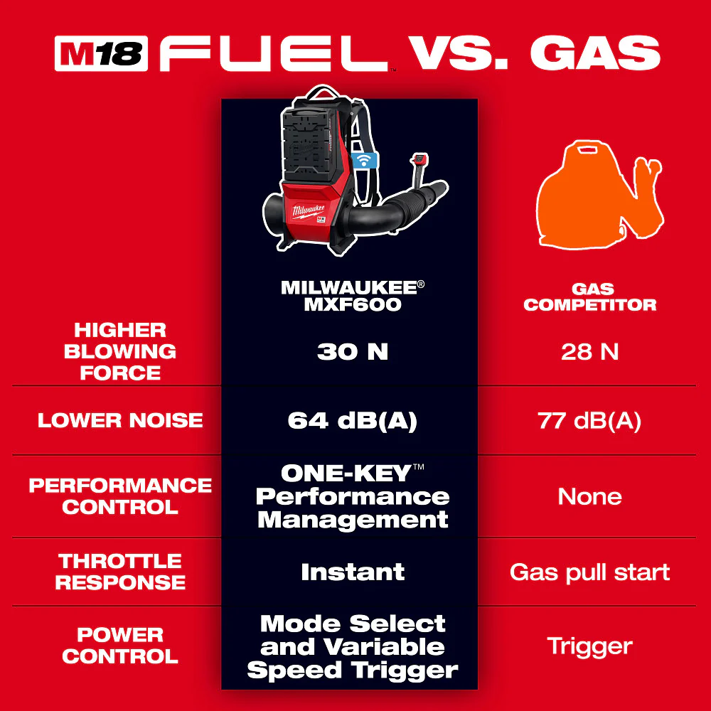 Milwaukee MX FUEL Backpack Blower Kit - Image 4