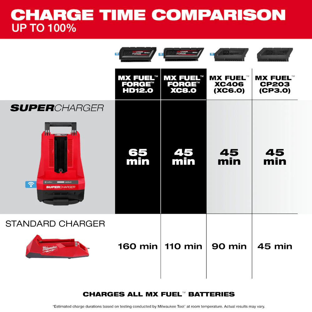 Milwaukee MX FUELâ„¢ Super Charger - Image 4